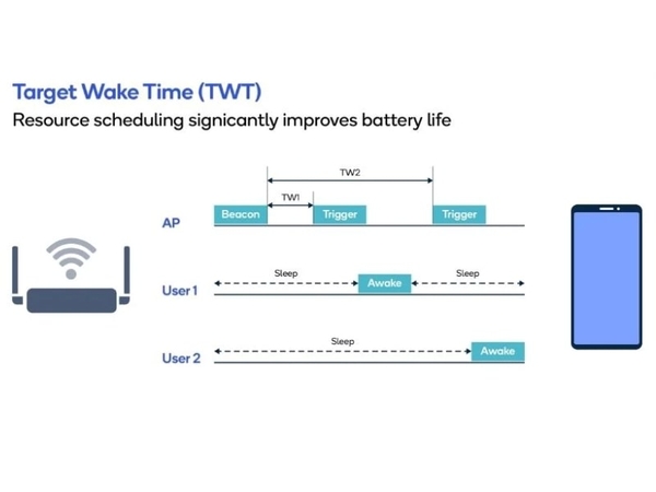 Wifi 6 ứng dụng công nghệ TWT giúp các thiết bị tiết kiệm năng lượng