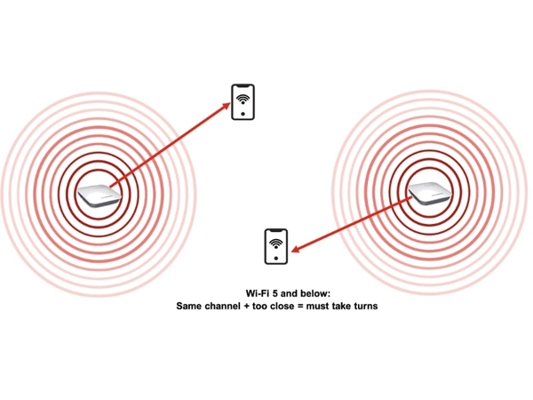 Wifi 6 sử dụng công nghệ BSS Coloring giúp giảm độ trễ khi truyền dữ liệu