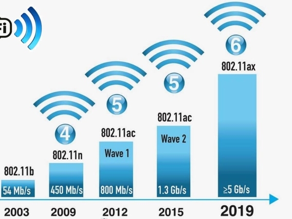 Wifi 6 sử dụng công nghệ truyền dữ liệu cải tiến OFDMA