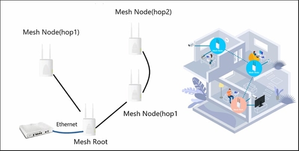 Wifi mesh là gì? Cách hoạt động đơn giản mà hiệu quả