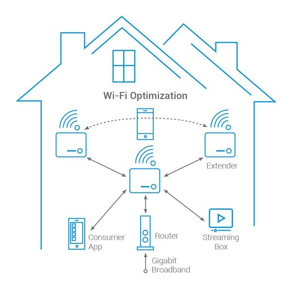 Những tính năng nổi bật của Wifi Mesh