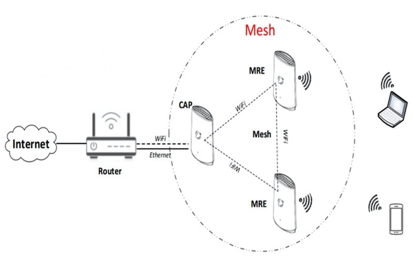 Lắp đặt hệ thống WiFi Mesh