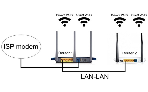 Lắp đặt modem WiFi phụ cùng lớp mạng