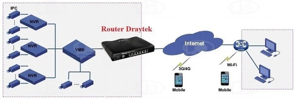 Hướng dẫn kết nối với router Draytek
