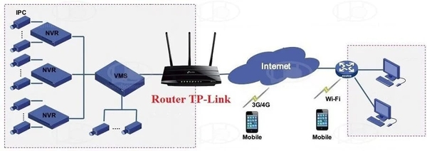 Kết nối với Router TP-Link