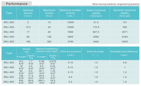 Dimension Flexible Coupling