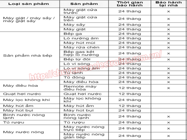Thời gian bảo hành các sản phẩm electrolux