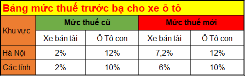 Mức thuế trước bạ mới được áp dụng cho xe ô tô nộp thuế lần đầu từ ngày 10/4/2019.