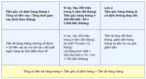 cách tính lãi suất mua xe ô tô trả góp