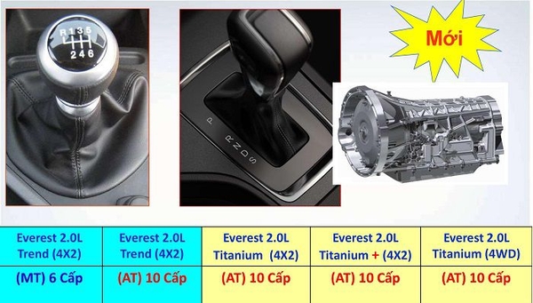 hộp số ford everest 2019
