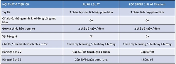 thông số kỹ thuật toyota rush và ford ecosport