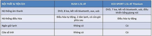 thông số kỹ thuật toyota rush và ford ecosport