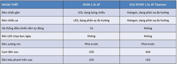 thông số kỹ thuật toyota rush và ford ecosport