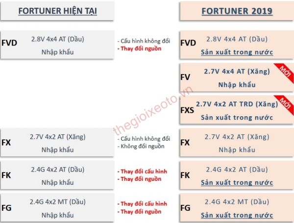 Những thay đổi về nguồn cung cấp xe Toyota Fortuner 2019 tại Việt Nam.