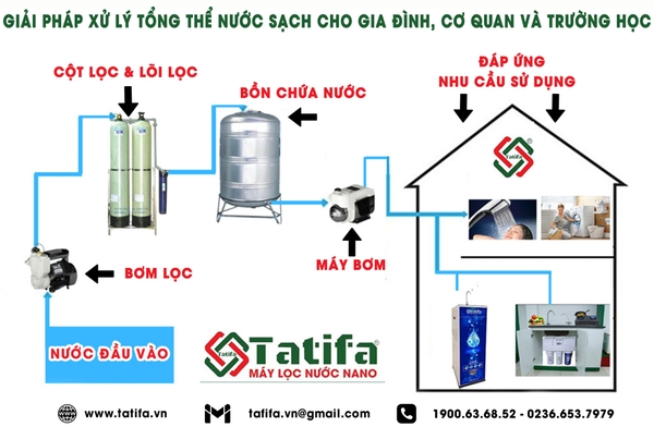 Hệ thống xử lý nước sinh hoạt Tatifa