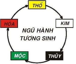 XEM TUỔI VỢ CHỒNG THEO MỆNH ĐỂ KẾT HÔN