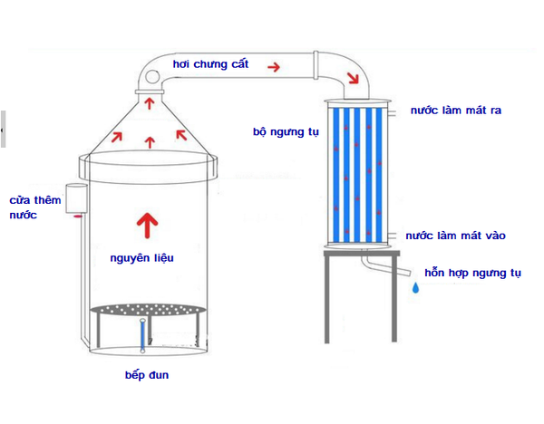 sơ đồ nguyên lý chưng cất