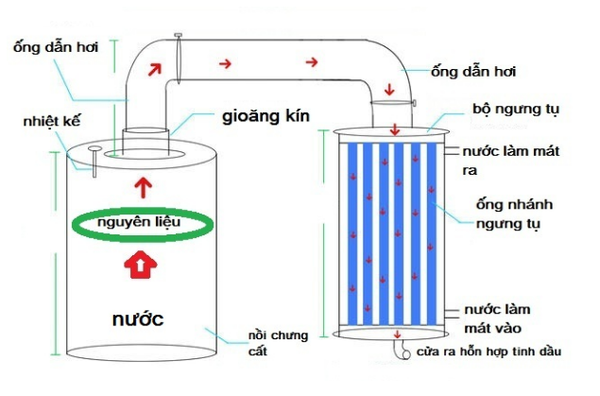 địa chỉ bán nồi chưng cất tinh dầu uy tín chất lượng