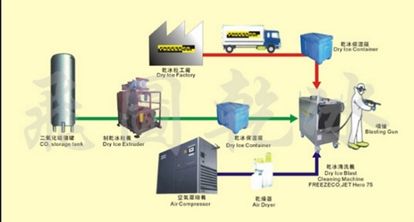 quy trình sản xuất đá khô