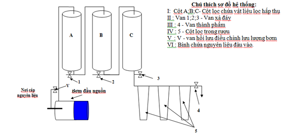 sơ đồ minh họa máy lọc rượu mini