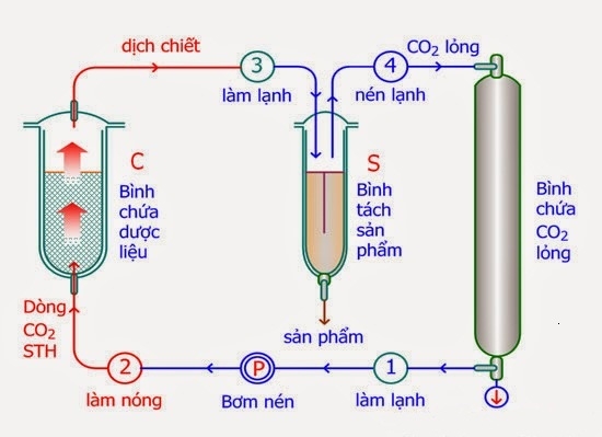 Quy trình nén khí CO2 vào bình chứa - KAG Việt Nam