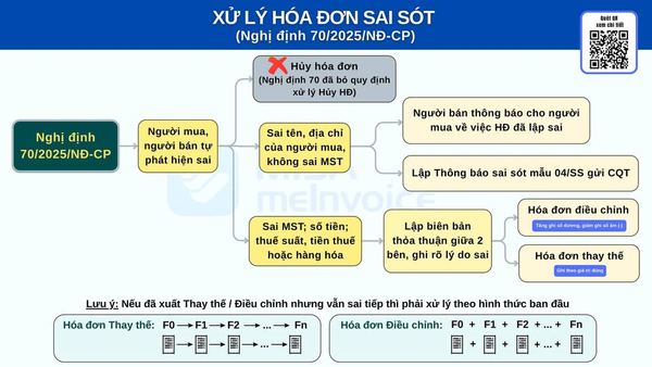 Xử lý đối với hoá đơn sai sót  Theo Nghị định 70/2025/NĐ-CP