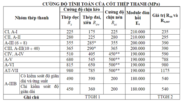 bảng tra cường độ cốt thép thanh