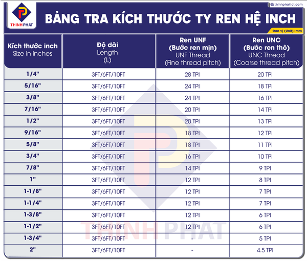 Bảng tra kích thước ty ren hệ inch Thịnh Phát