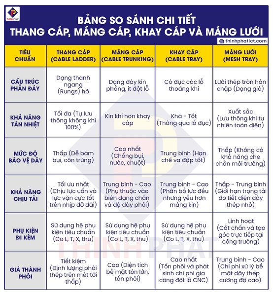 Bảng so sánh chi tiết thang cáp, máng cáp, khay cáp và máng lưới&nbsp;
