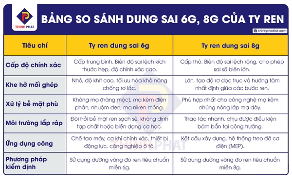 Bảng so sánh dung sai 6g, 8g của ty ren