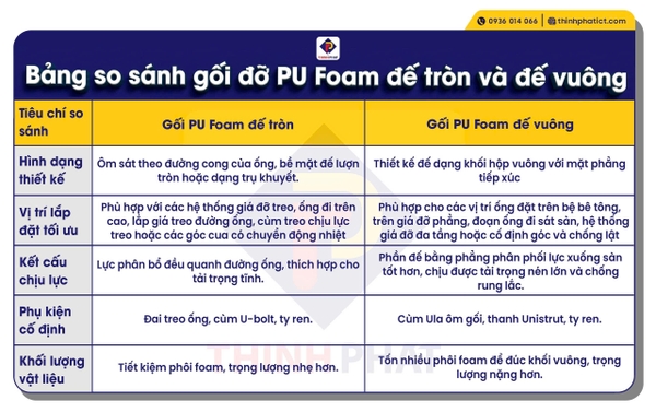 Bảng so sánh gối đỡ PU Foam đế tròn và đế vuông
