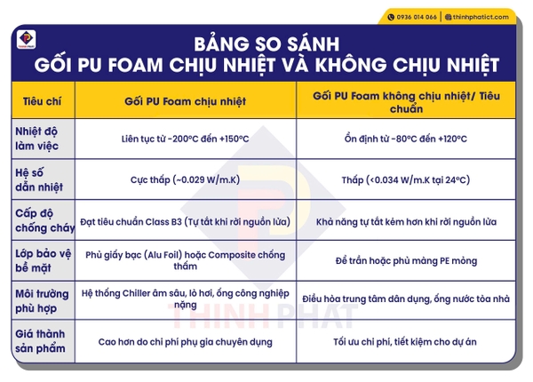 Bảng so sánh gối đỡ PU Foam chịu nhiệt và không chịu nhiệt