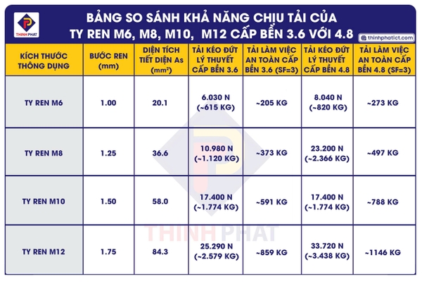 Bảng so sánh khả năng chịu tải của ty ren M6, M8, M10, M12 cấp bền 3.6 với 4.8