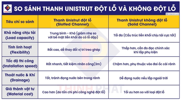 Bảng so sánh thanh unistrut đột lỗ và không đột lỗ