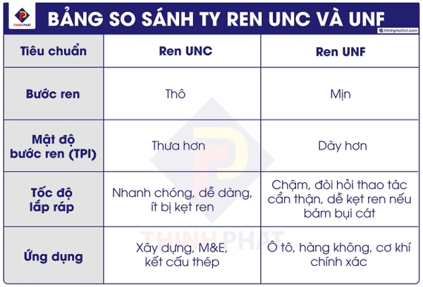 Bảng so sánh ty ren UNC và UNF