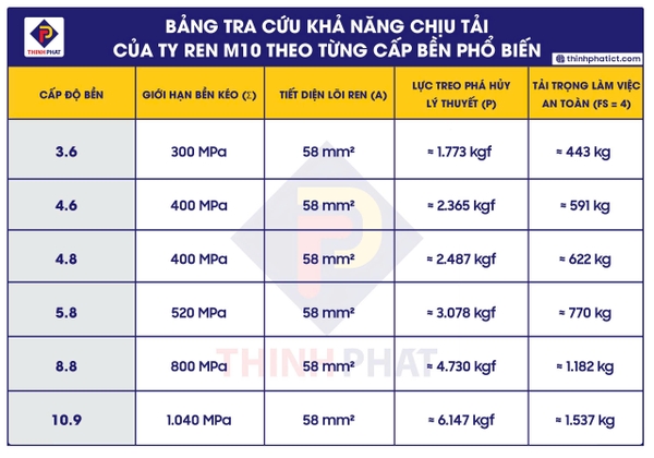 Bảng tra cứu khả năng chịu tải của ty ren M10 theo từng cấp bền phổ biến