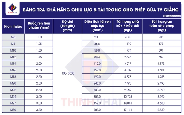 Bảng tra khả năng chịu lực & tải trọng cho phép của ty giằng