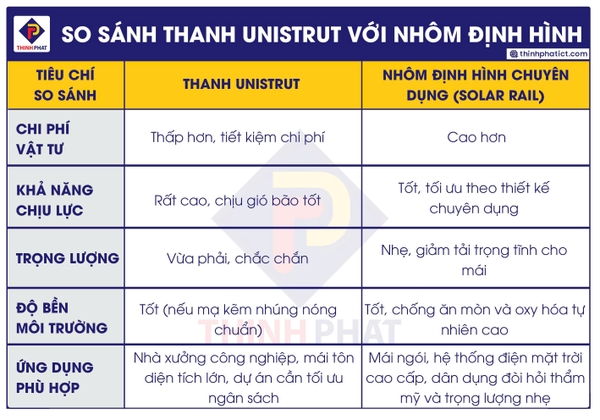 Bảng so sánh thanh Unistrut với Nhôm định hình chuyên dụng (Solar Rail)