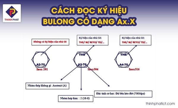 Ý nghĩa bulong ký hiệu dạng Ax.X
