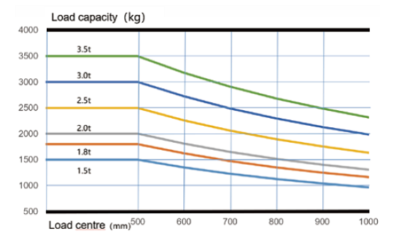 Tìm hiểu về biểu đồ tải trọng xe nâng hàng