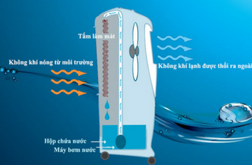 Một số lưu ý khi sử dụng quạt làm mát tránh hư hỏng