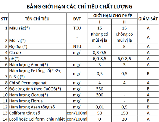 Xử lí nước nhiễm đá vôi