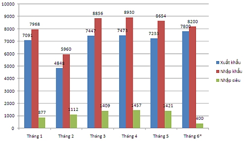 Tháng 10, xuất khẩu hàng dệt, may đạt thấp