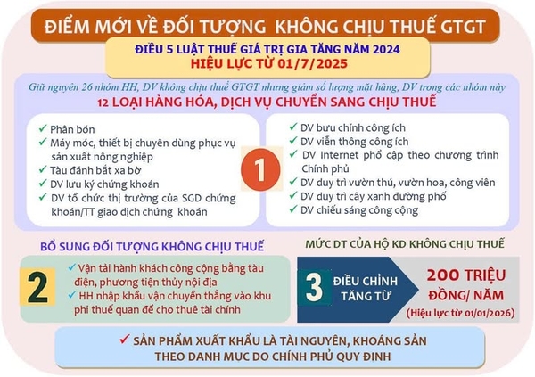 Một số điểm mới về đối tượng không chịu thuế GTGT theo Luật Thuế giá trị gia tăng có hiệu lực từ 01/7/2025