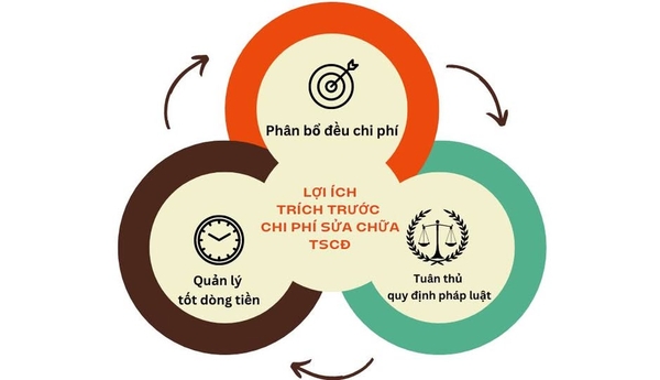 Chi phí trích trước sửa chữa lớn tài sản cố định