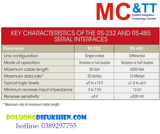 Sự khác nhau giữa truyền thông RS232 và RS485?