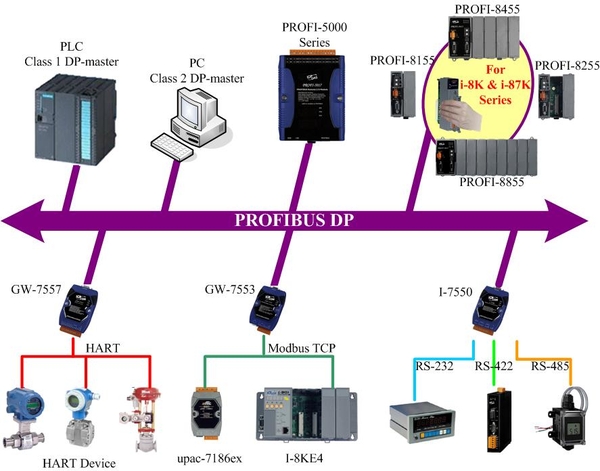 Giải pháp mạng công nghiệp Ethernet, Profitnet, Prifibus, Modbus, Wireless...