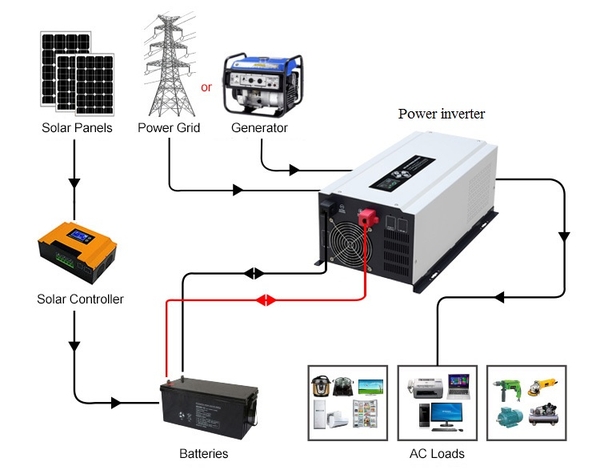 Bộ kích điện – Inverter là gì? So sánh 2 loại bộ kích điện “sin chuẩn” và “sin mô phỏng”