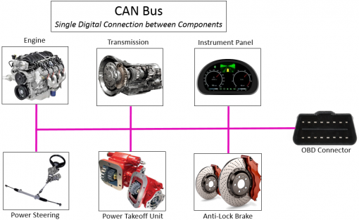 Can bus là gì? Tại sao Can bus được ứng dụng nhiều trong công nghiệp hiện nay