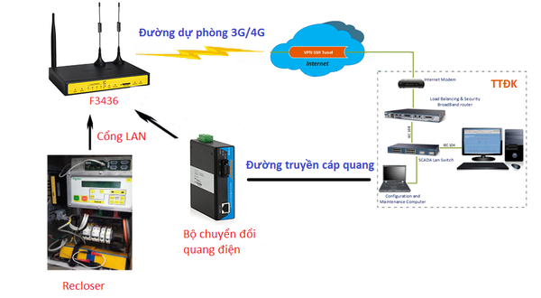 Giải pháp kết nối dự phòng Recloser về Trung Tâm Điều Khiển Xa